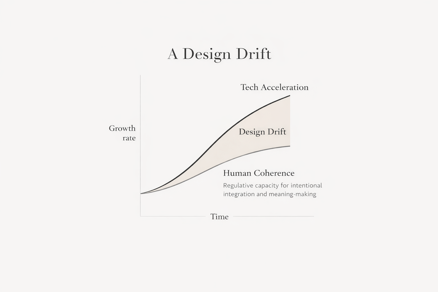 Design drift acceleration diagram showing tech acceleration outpacing human coherence over time